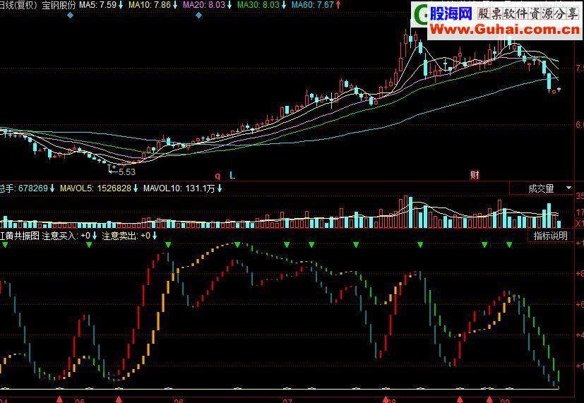 同花顺红黄共振副图源码