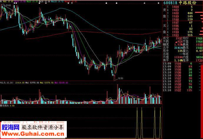 大智慧黑马回头副图源码