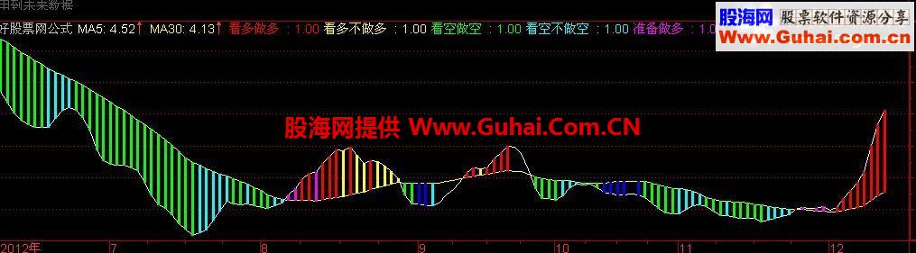 通达信波段趋势副图公式源码