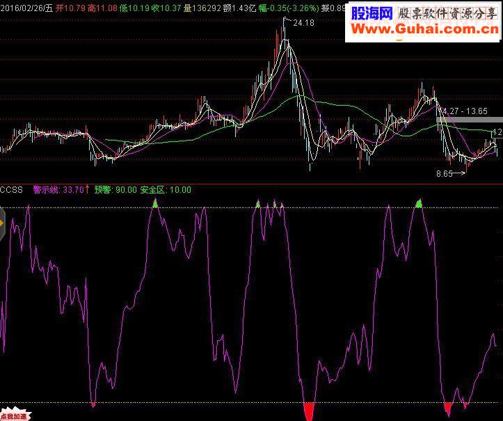 通达信顶底警示副图指标