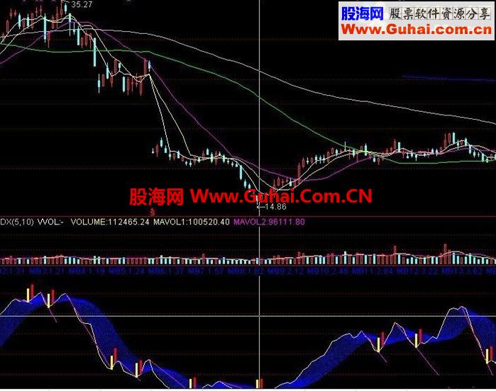 未来“罕见的波段指标”成功率100%，我发源码