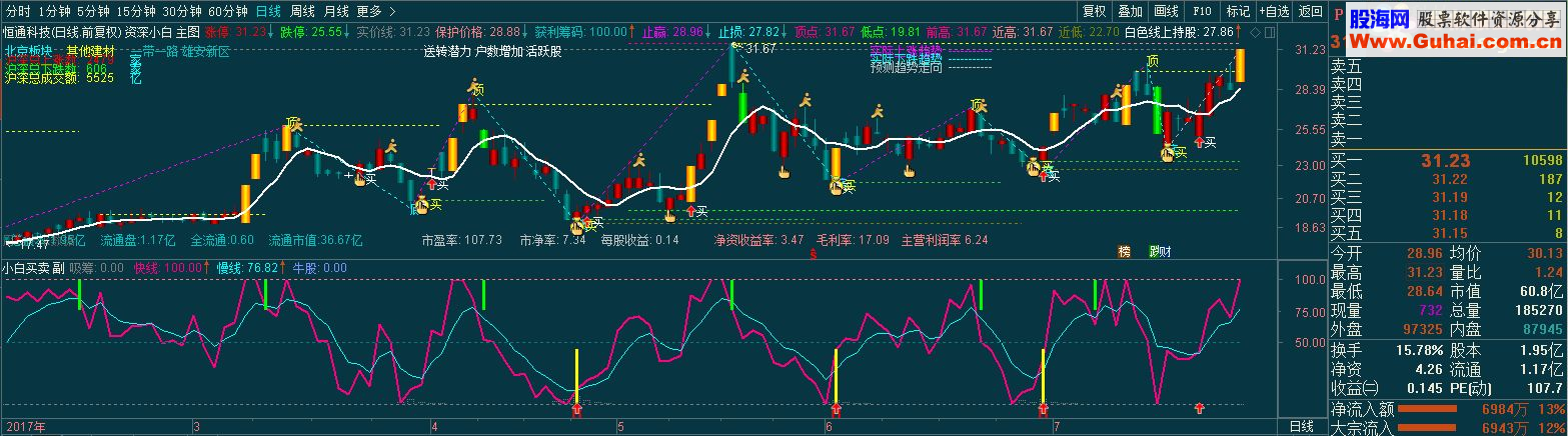 通达信小白买卖 (副图 无未来 加密 不喜请绕行)
