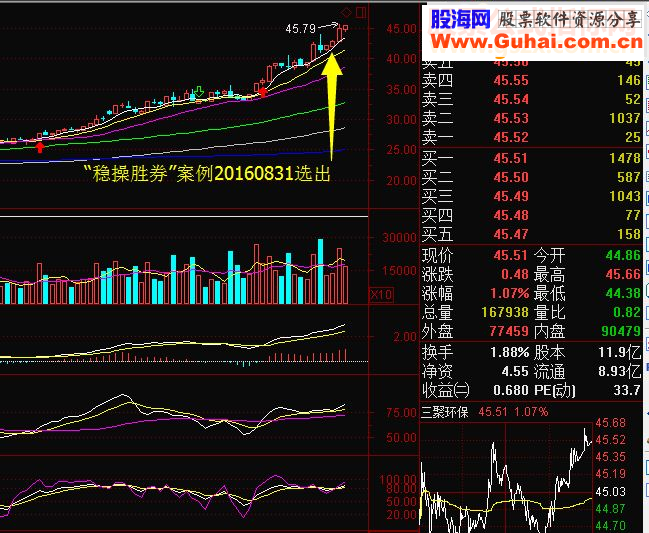 通达信稳操胜券（源码选股贴图）