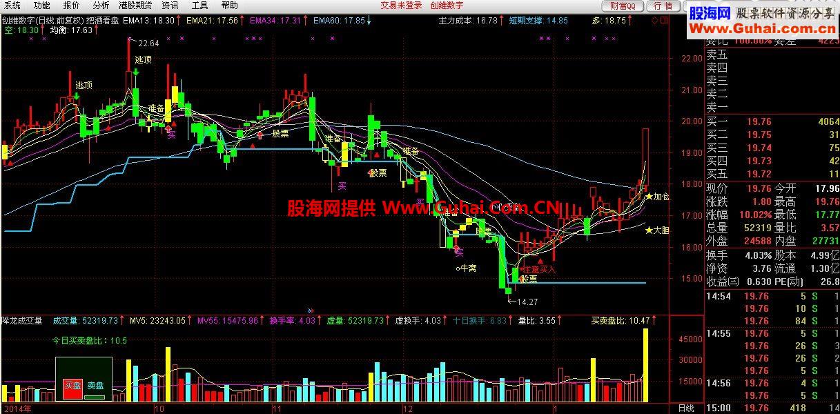 通达信主图指标：把酒看盘公式
