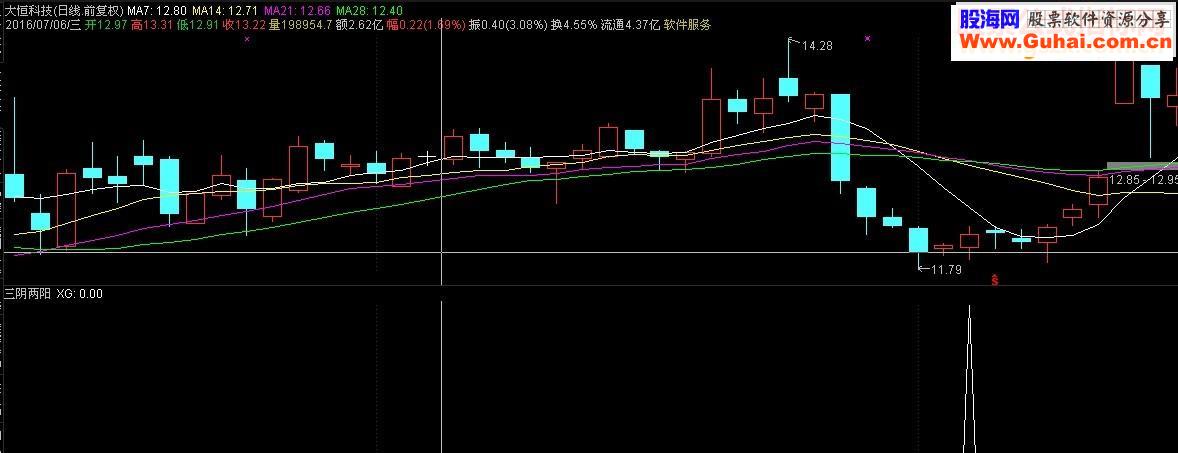 通达信三阴两阳源码选股贴图 