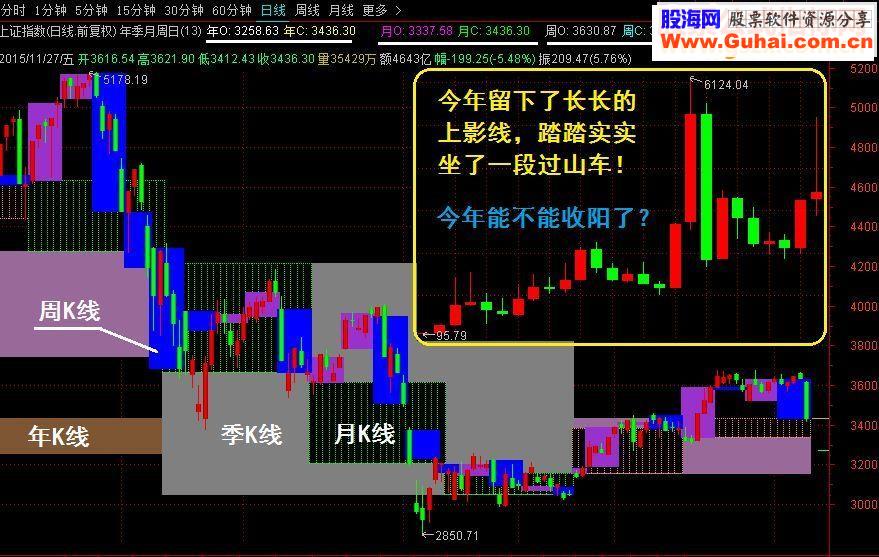 年、季、月、周、日：一段过山车的股市故事 主图指标