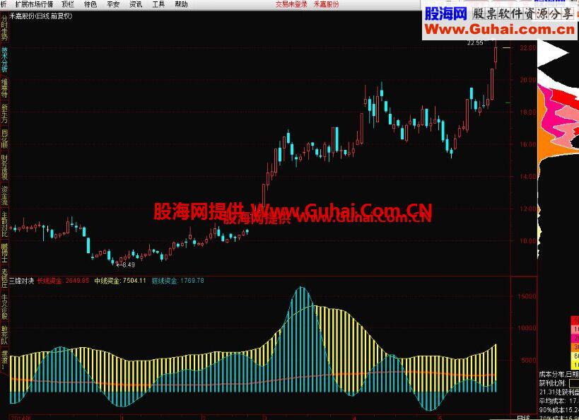 通达信三锋对决公式 终结版专用
