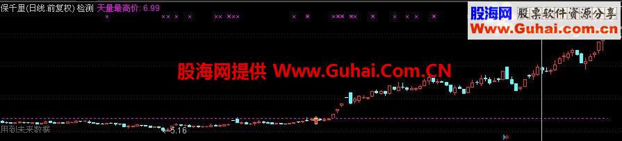 通达信突破天量最高价（波罗特版）主图 选股 幅图
