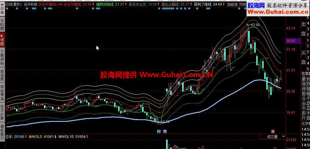 同花顺多空平衡线公式 最高价 + 最低价 + 收盘价