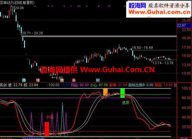 通达信股神亮剑副图指标公式