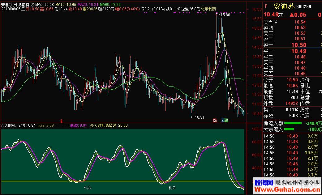 通达信介入时机副图指标源码