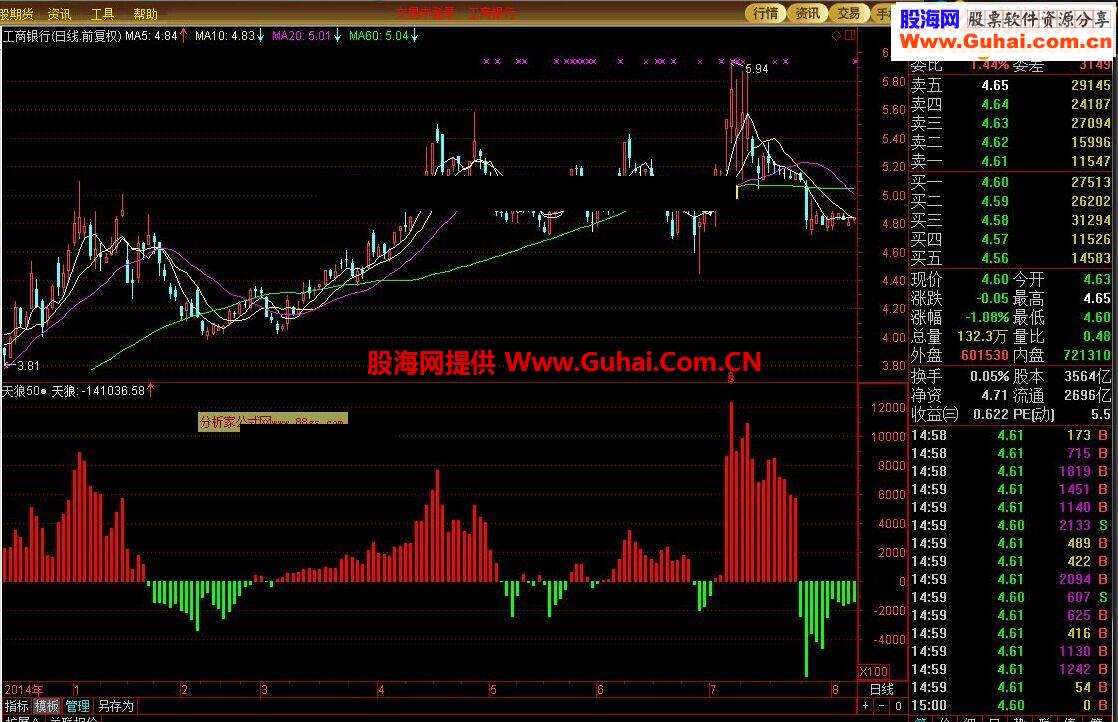通达信天狼50●金鹰博客专用