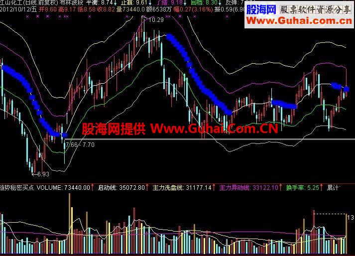 布林波段主图公式源码 无未来