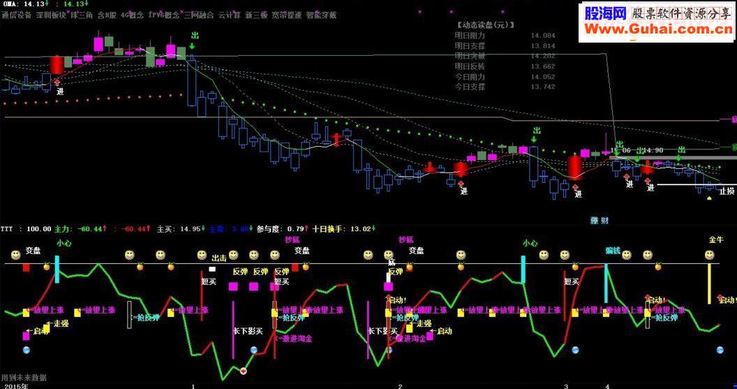 通达信人工智能操盘 副图源码 有未来