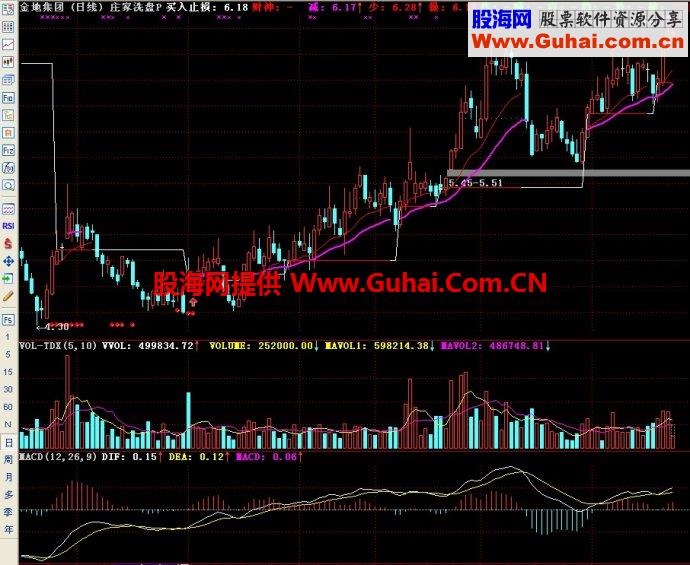 通达信庄家洗盘主图指标