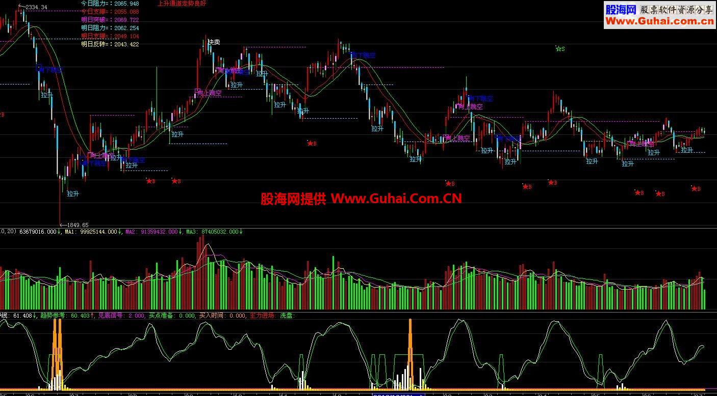 大智慧黄金三角副图指标