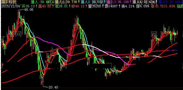 飞狐六线全红主图指标公式