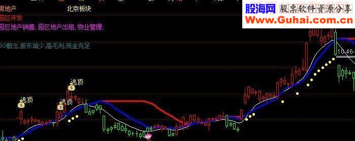 趋势智能追踪主图追击逃顶很容易