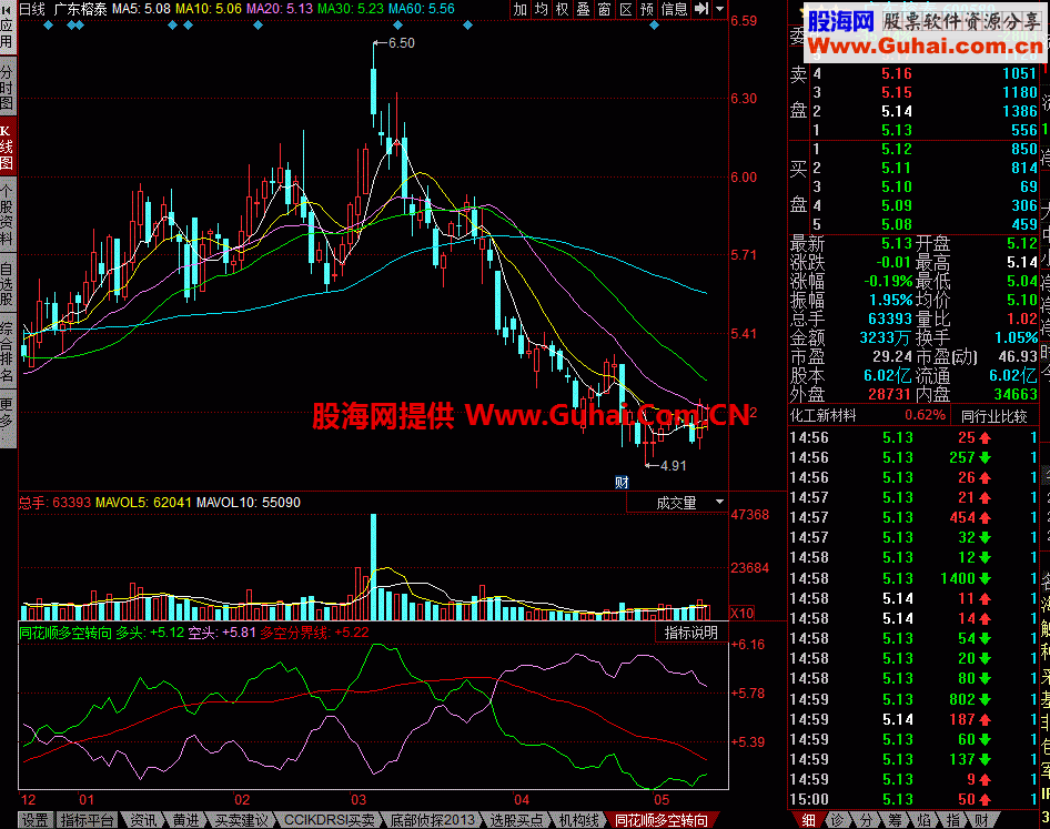 同花顺多空转向幅图公式
