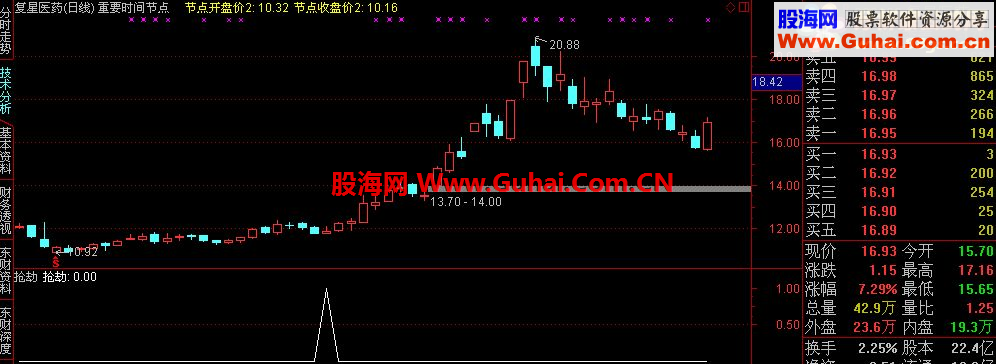 抢劫源码副图+选股公式