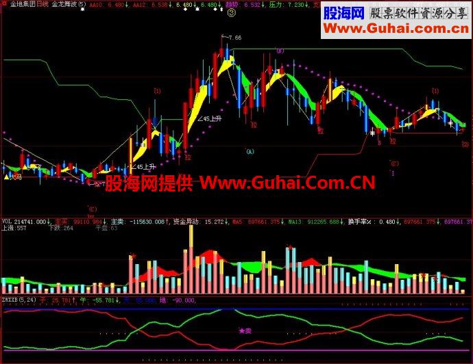 大智慧子午线新编副图指标