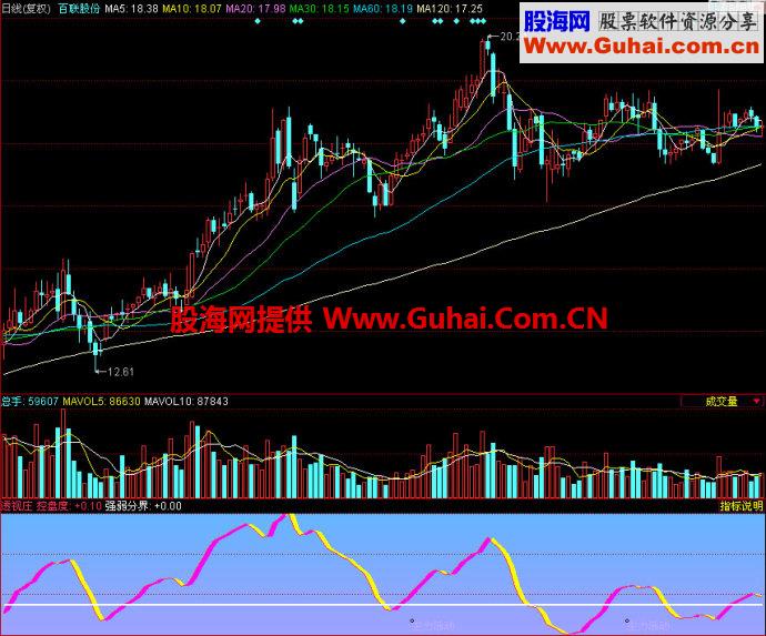 同花顺透视庄副图指标