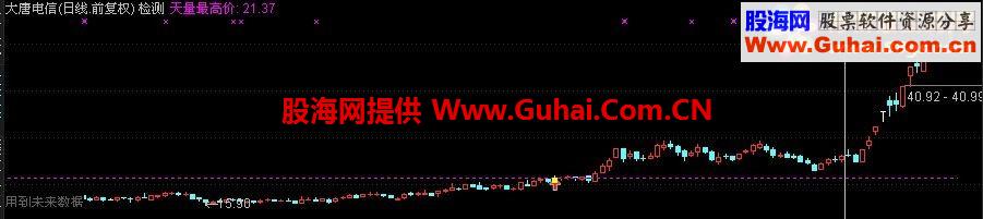 通达信突破天量最高价（波罗特版）主图 选股 幅图