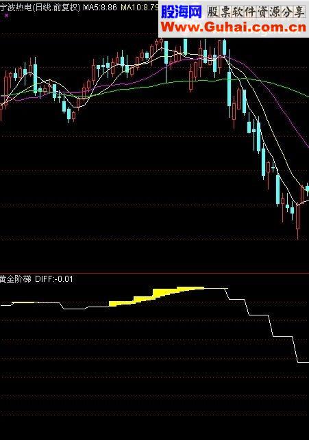 通达信黄金阶梯副图源码