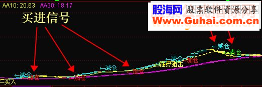 通达信财神买卖主图副图指标附图