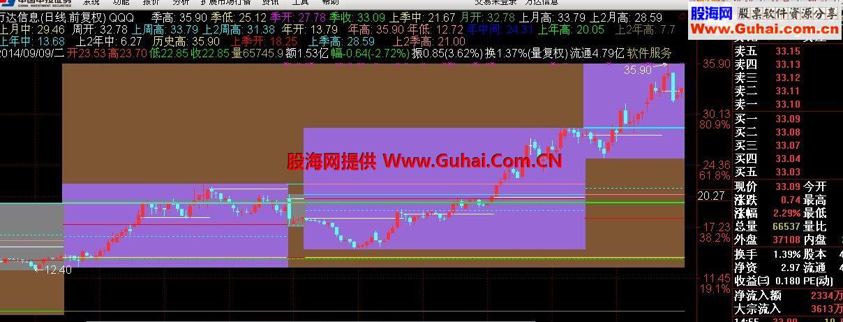 通达信年季月周日同图主图指标