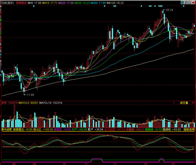 同花顺黑马战歌副图指标