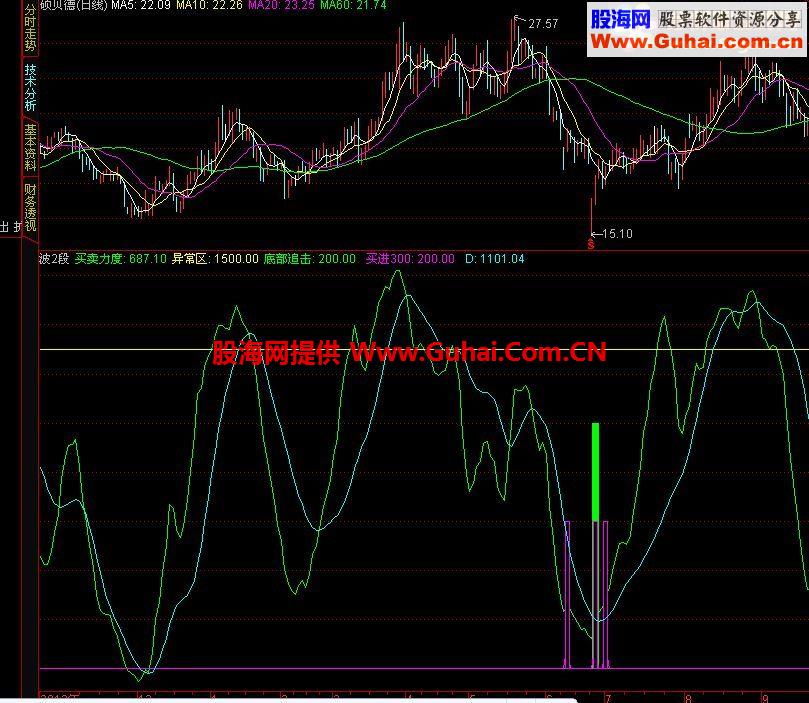 共享自己用了三年的通达信指标