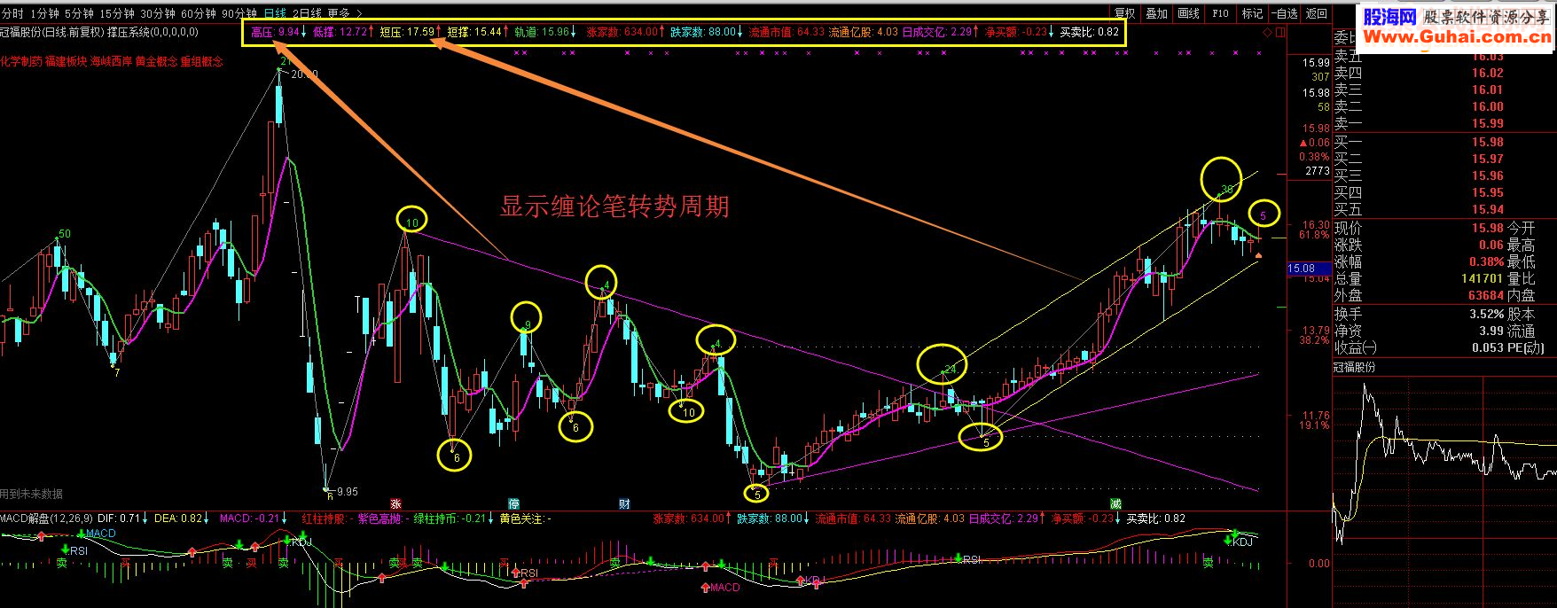通达信缠中说禅+自动波浪+撑压趋势（指标主图贴图 ）