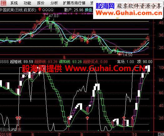 通达信趋势看盘副图指标
