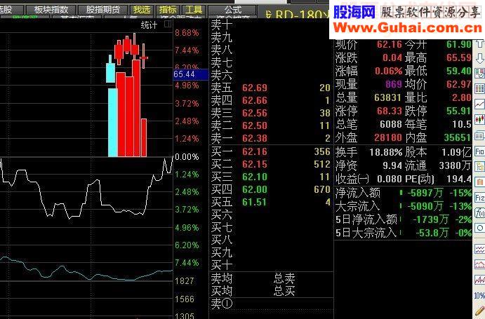 分时主图显示最近五个交易日K线和成交量