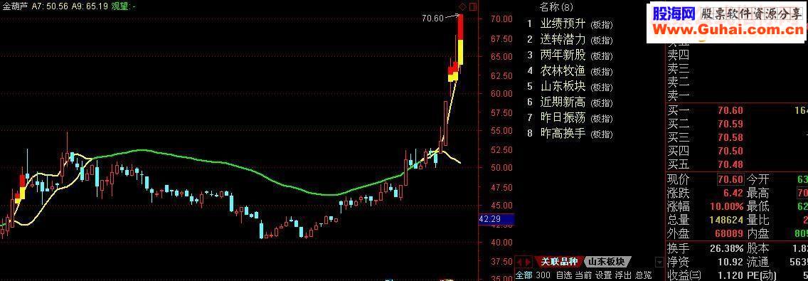 通达信金葫芦主图源码 贴图