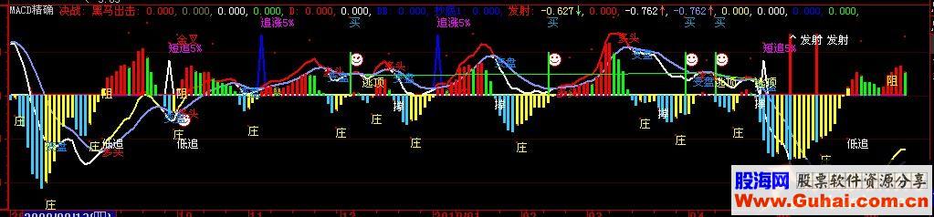 大智慧MACD精确控盘源码副图