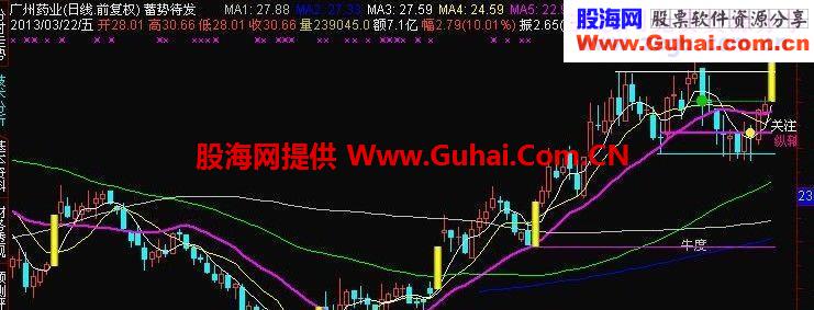 蓄势待发源码主图指标公式