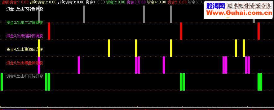 通达信超级资金指标公式
