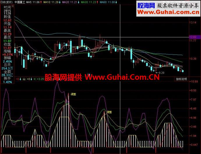 同花顺熊来不怕副图指标