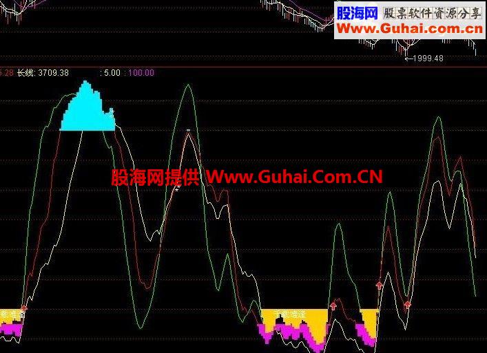改进黄金坑，大盘可以用 千载难逢