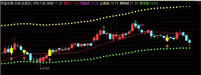 攻防六线主图 超牛的指标！ 源码