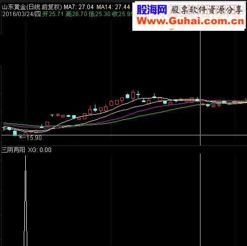 通达信三阴两阳源码选股贴图 