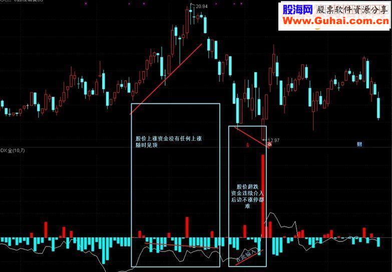 改进型ddx2 超级预测 猎杀主力