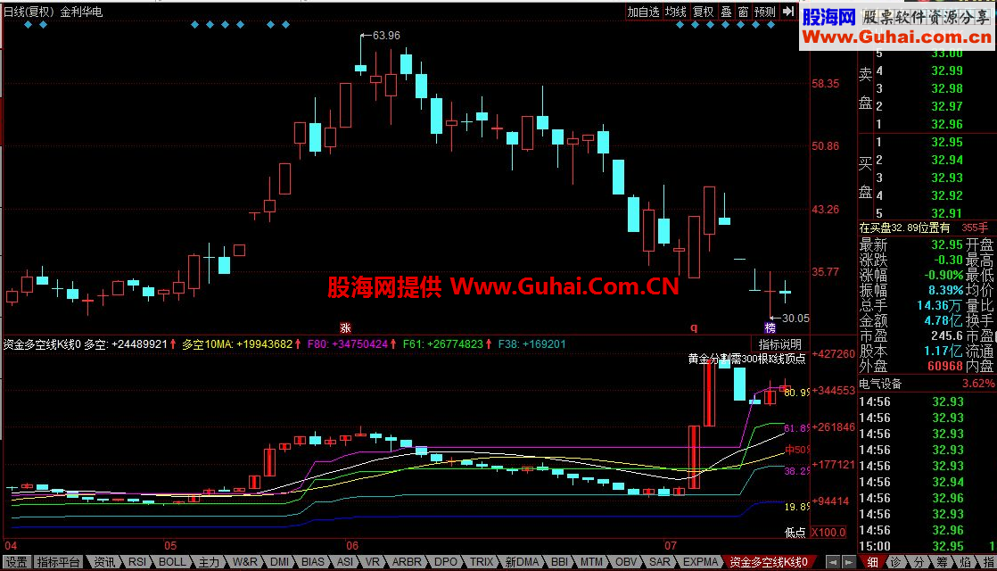 同花顺资金多空线K线公式 黄金分割位
