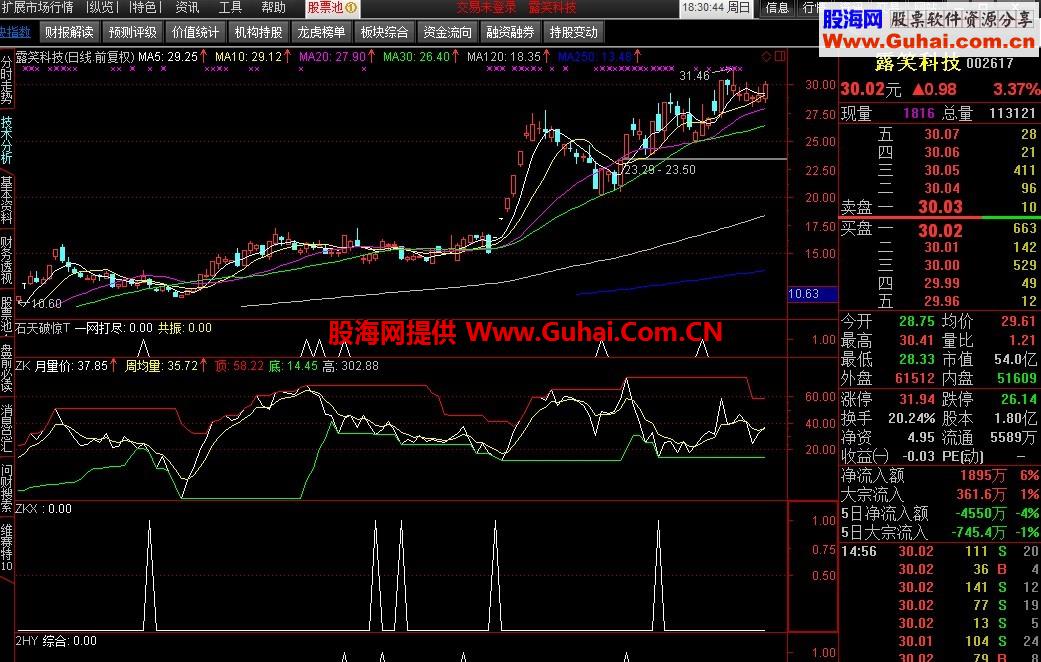 一个量价趋势的盘后选股指标