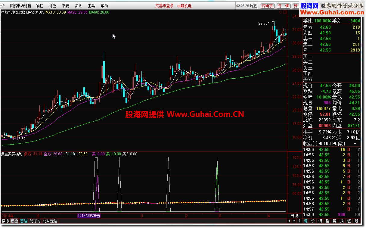 通达信多空买卖福利公式 并提供大智慧公式源码