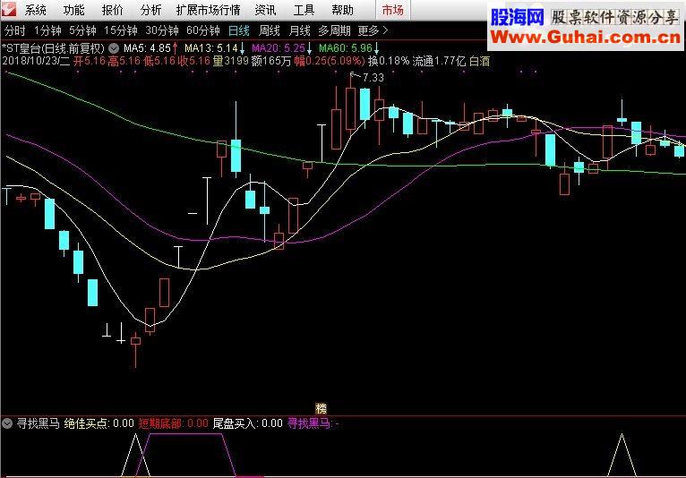 通达信寻找黑马源码副图选股公式