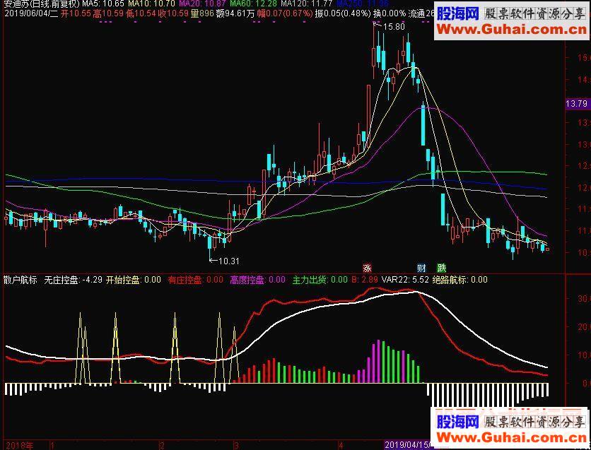 通达信散户航标副图指标源码