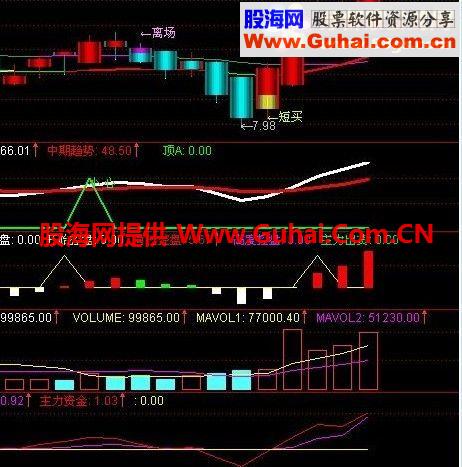 发个敢死队指标，无视牛熊市